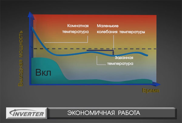 Работа инверторного кондиционера