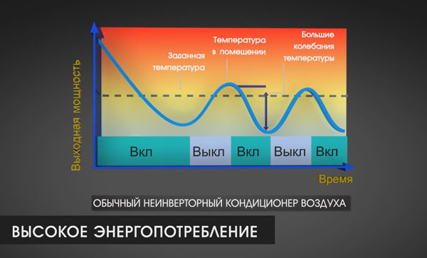 Работа не инверторного кондиционера
